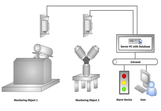 project-old-monitoring